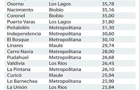 Quilicura entre las 20 comunas más contaminadas de Chile